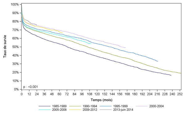 Figure C6. Courbe de survie du receveur selon la période de  première greffe cardiaque (1993- juin 2014)