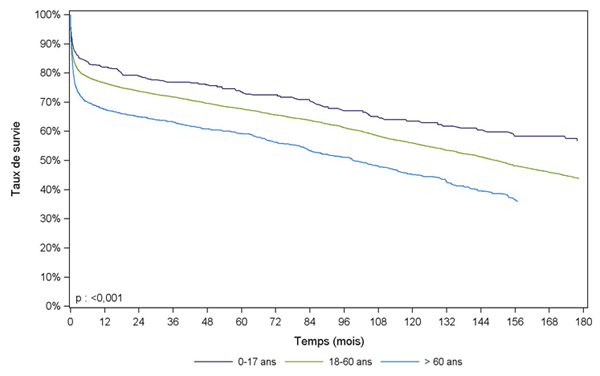 Figure C7. Courbe de survie du receveur après une première  greffe cardiaque selon l'âge du receveur (1993- juin 2014)