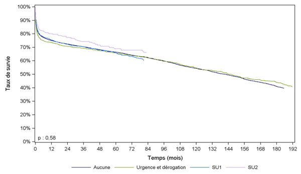 Figure C8. Courbe de survie du receveur selon la dernière priorité (2004 – juin 2014)