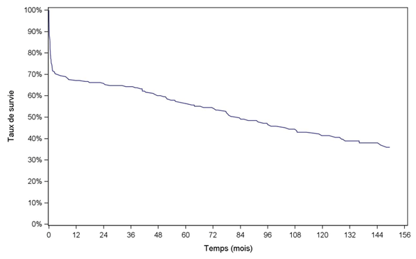 Figure C9. Courbe de survie du receveur  après retransplantation cardiaque (1993-juin 2014)