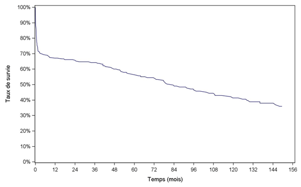 Figure C9. Courbe de survie du receveur après retransplantation cardiaque (1993-juin 2014)