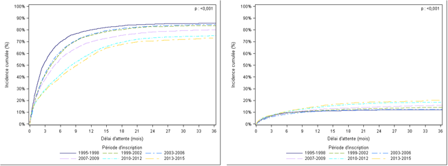 Figure F1. Taux d'incidence cumulée de greffe et de décès ou aggravation sur la liste d'attente de greffe hépatique selon la période d'inscription (1995-2015)