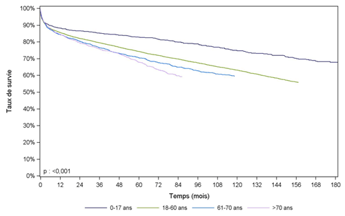 Figure F10. Survie du receveur après greffe  hépatique selon l'âge du donneur (1993-2014)**