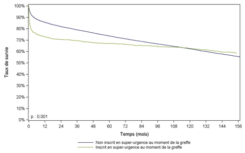 Figure F11. Survie du receveur après greffe hépatique selonl’inscription  ou non en super-urgence (1993-2014)**