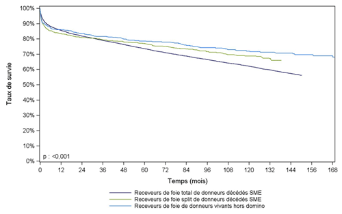 Figure F13. Courbe de survie du receveur  hépatique selon le type de greffon(1993-2014)**