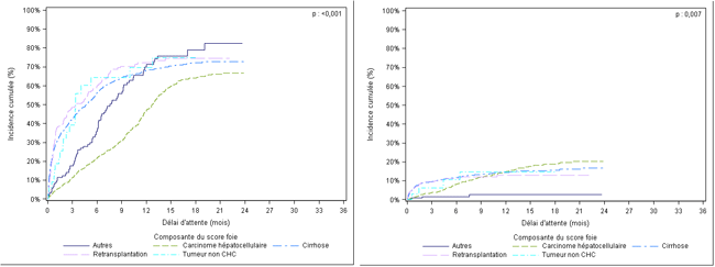 Figure F2. Taux d'incidence cumulée de greffe et de décès ou aggravation sur la liste d'attente de greffe hépatique selon la composante du score foie (2014-2015)