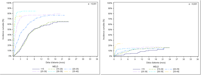Figure F3. Taux d’incidence cumulée des greffes et des décès ou aggravationsur liste d’attente de greffe hépatiqueselon le MELD d'inscription pour les cirrhoses isolées (2014-2015)