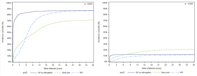 Figure F4. Taux d'incidence cumulée de greffe et de décès  ou aggravation sur la liste d'attente de greffe hépatique selon la priorité (2010-2015)