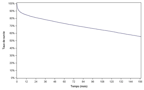 Figure F5. Survie globale du receveur après  greffe hépatique (1993-2014)