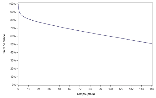 Figure F6. Survie globale du greffon après  une première greffe hépatique (1993-2014)