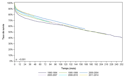 Figure F7. Courbe de survie du receveur hépatique selon la période de greffe (1990-2014)
