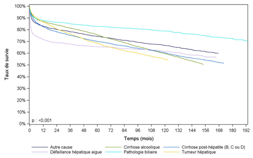 Figure F8. Survie du receveur après greffe hépatique selon la pathologie à la première inscription (1993-2014)**