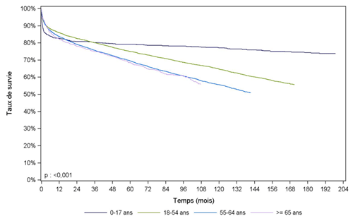 Figure F9. Survie du receveur après greffe  hépatique selon l'âge du receveur (1993-2014)**