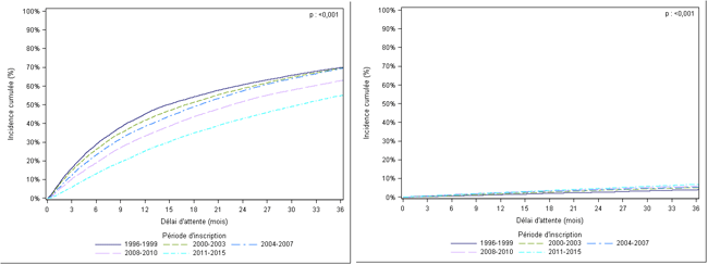 Figure R1. Taux d'incidence cumulée de greffe et de décès ou aggravation sur la liste d'attente de greffe rénale selon la période d'inscription (Exclusion des malades candidats et greffés à partir d’un greffon de donneur vivant et des malades ayant bénéficié d’une greffe combinée rein et organe vital)