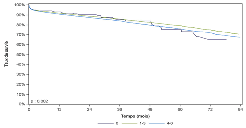 Figure R10. Survie du greffon    rénal issu de donneur décédé, en fonction du nombre d’incompatibilités HLA A,    B et DR avec exclusion des retransplantations (2008-2014)