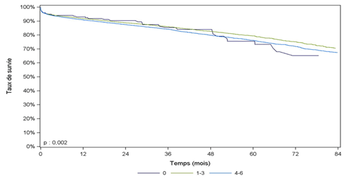 Figure R10. Survie du greffon rénal issu de donneur décédé, en fonction du nombre d’incompatibilités HLA A, B et DR avec exclusion des retransplantations (2008-2014)