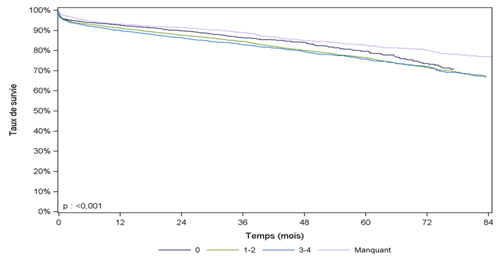 Figure R11. Survie du greffon    rénal issu de donneur décédé, en fonction du nombre d’incompatibilités HLA DR    et DQ avec exclusion des retransplantations (2008-2014)