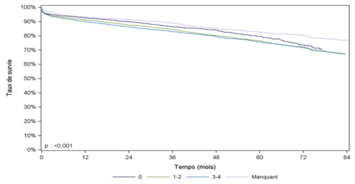 Figure R11. Survie du greffon rénal issu de donneur décédé, en fonction du nombre d’incompatibilités HLA DR et DQ avec exclusion des retransplantations (2008-2014)