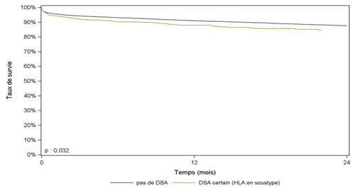 Figure R12. Survie du greffon    rénal selon la présence d'anticorps anti-HLA dirigés contre le HLA du donneur    (hors donneur vivant, donneur décédé après arrêt circulatoire, 2009-2014)
