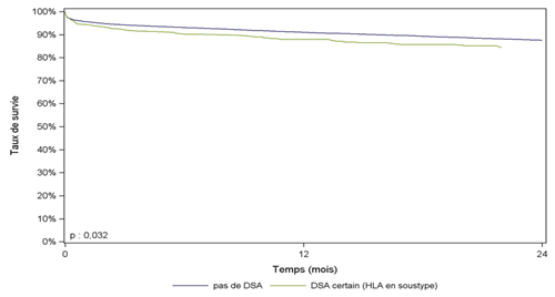Figure R12. Survie du greffon rénal selon la présence d'anticorps anti-HLA dirigés contre le HLA du donneur (hors donneur vivant, donneur décédé après arrêt circulatoire, 2009-2014)