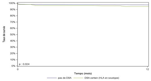 Figure R13. Survie du greffon    rénal issu de donneur vivant selon la présence d'anticorps anti-HLA dirigés    contre le HLA du donneur (2010-2014)