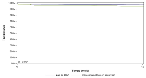 Figure R13. Survie du greffon rénal issu de donneur vivant selon la présence d'anticorps anti-HLA dirigés contre le HLA du donneur (2010-2014)