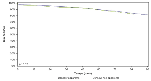 Figure R14. Survie du greffon    rénal issu de donneur vivant selon le lien entre le donneur et le receveur    (2004-2014)