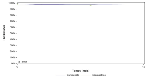 Figure R15. Survie du greffon rénal à partir de donneur vivant selon la compatibilité ABO (2009-2014)