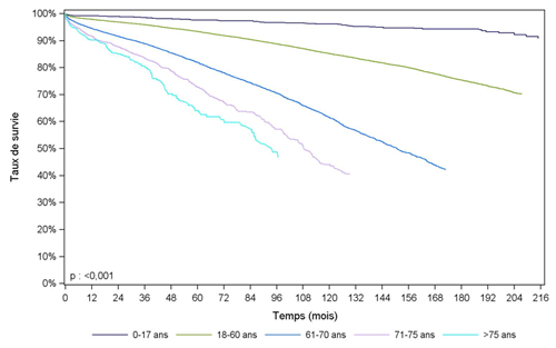 Figure R17. Survie du receveur après greffe rénale selon l'âge à la greffe (1996-2014)