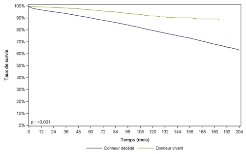 Figure R18. Survie du receveur    après greffe rénale selon l'origine du greffon (1996-2014)