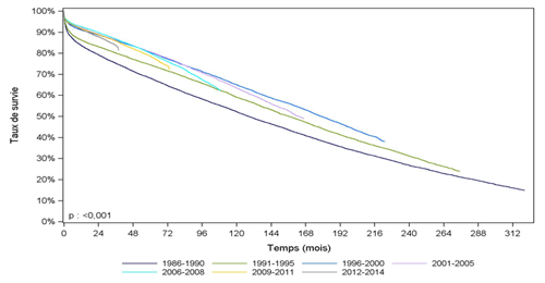 Figure R2. Survie du greffon rénal selon la période de greffe