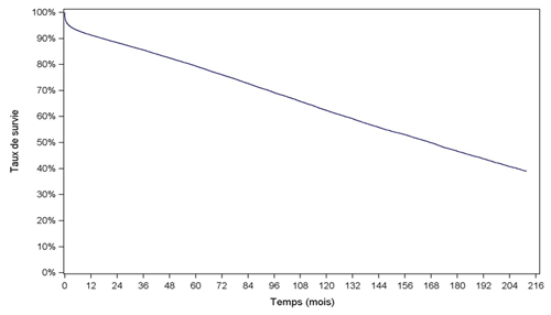 Figure R3. Survie globale du    greffon rénal (1993-2014)