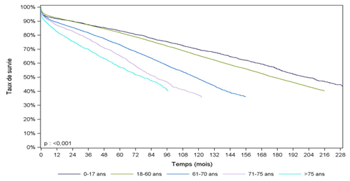 Figure R4a. Survie du greffon    rénal selon l'âge du donneur (1993-2014)