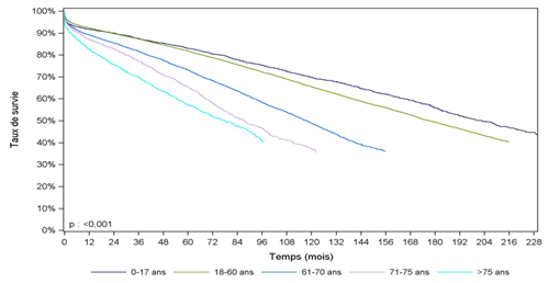 Figure R4a. Survie du greffon rénal selon l'âge du donneur (1993-2014)
