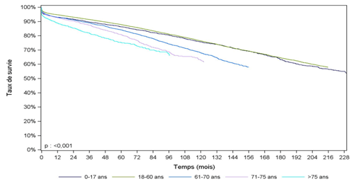 Figure R4b. Survie du greffon    rénal <u>avec censure des décès</u> selon l'âge du donneur (1993-2014)