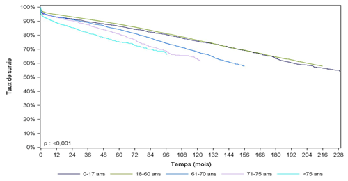 Figure R4b. Survie du greffon rénal <u>avec censure des décès</u> selon l'âge du donneur (1993-2014)