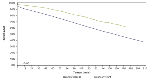 Figure R5. Survie du greffon    rénal selon l'origine du greffon (1993-2014)