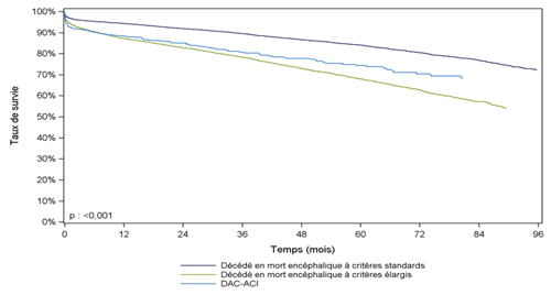 Figure R6. Survie du greffon rénal selon l'origine du greffon (2007-2014)