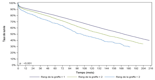 Figure R7. Survie du greffon rénal selon le rang de la greffe (1993-2014)