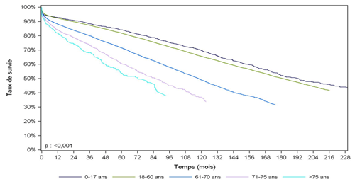 Figure R8a. Survie du greffon    rénal selon l'âge du receveur (greffes 1993-2014)