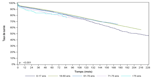 Figure R8b. Survie du greffon    rénal <u>avec censure des décès</u> selon l'âge du receveur (greffes    1993-2014)