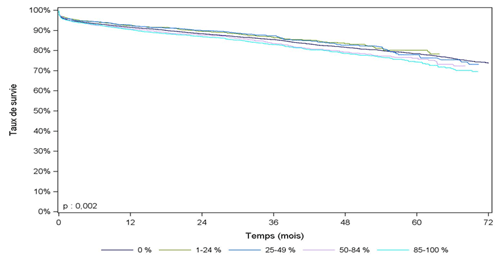 Figure R9. Survie du greffon rénal selon l'immunisation du receveur (03/02/2009-2014)