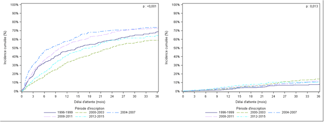 Figure PA1. Taux d'incidence cumulée de greffe et de décès ou aggravation sur la liste d'attente de greffe pancréatique selon la période d'inscription (exclusion des greffes de pancréas isolé ou de pancréas combiné à un autre organe que le rein)