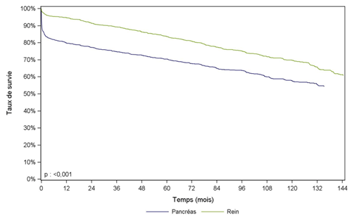 Figure PA2. Survie globale du greffon rénal et du greffon pancréatique après greffe combinée de rein-pancréas (1996-2014)