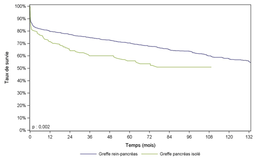 Figure PA4. Survie du greffon    pancréatique selon type de greffe pancréatique (1996-2014)