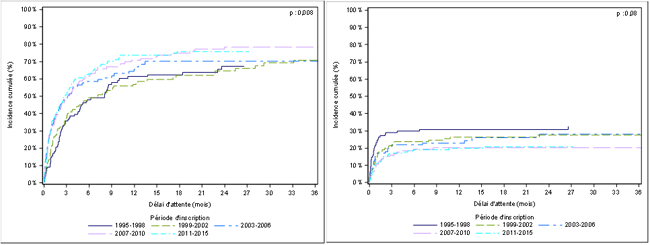 Figure Péd C1. Taux d'incidence cumulée de greffe et de décès ou de sortie de liste pour aggravation des nouveaux inscrits avant l’âge de 18 ans en attente de greffe cardiaque selon la période d'inscription (1995-2015)
