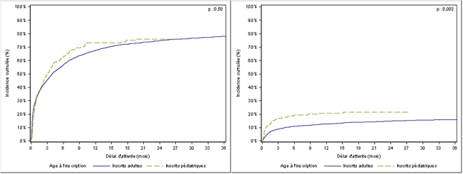 Figure Péd C2. Taux d'incidence cumulée de greffe et de décès ou de sortie de liste pour aggravation des nouveaux inscrits avant l’âge de 18 ans en attente de greffe cardiaque selon la période d'inscription (2010-2015)