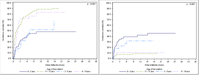 Figure Péd C3. Taux d'incidence cumulée de  greffe et de décès ou de sortie de liste pour aggravation des nouveaux inscrits  en attente de greffe cardiaque selon l'âge à l'inscription (2010-2015)