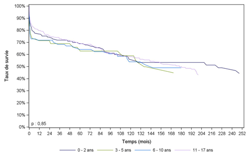 Figure Péd C4. Survie du receveur pédiatrique après greffe  cardiaque selon l'âge à l'inscription (1985-juin 2014)