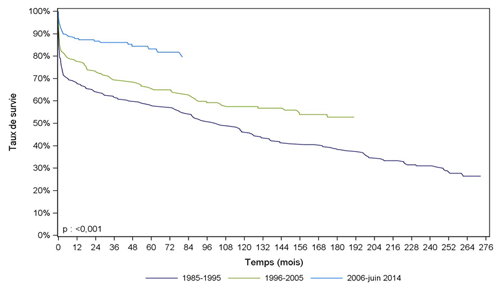 Figure Péd C5. Survie du receveur pédiatrique après greffe  cardiaque selon la période de greffe (1985-juin 2014)